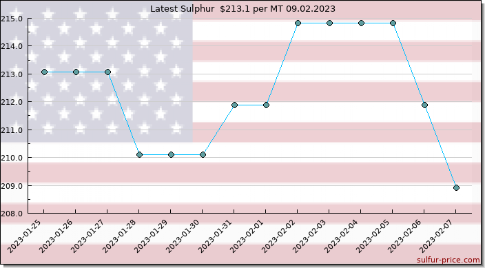 Price on sulfur in United States today 09.02.2023